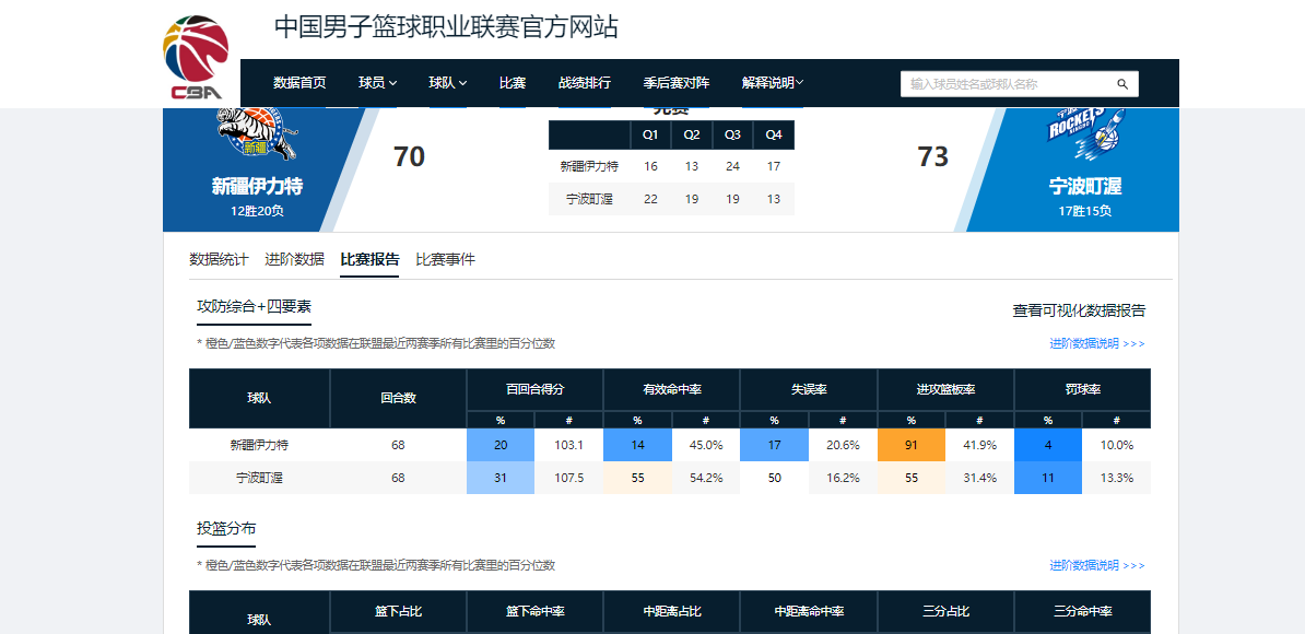 半岛·综合体育官网入口-6战4胜杀进前十!CBA本赛季最大黑马浮现,昔日鱼腩已完成大翻身
